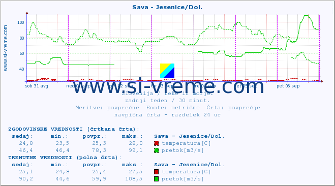 POVPREČJE :: Sava - Jesenice/Dol. :: temperatura | pretok | višina :: zadnji teden / 30 minut.