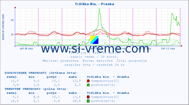 POVPREČJE :: Tržiška Bis. - Preska :: temperatura | pretok | višina :: zadnji teden / 30 minut.