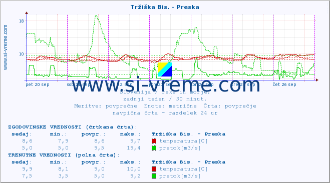 POVPREČJE :: Tržiška Bis. - Preska :: temperatura | pretok | višina :: zadnji teden / 30 minut.