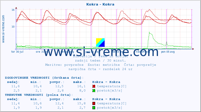 POVPREČJE :: Kokra - Kokra :: temperatura | pretok | višina :: zadnji teden / 30 minut.