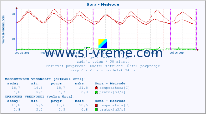 POVPREČJE :: Sora - Medvode :: temperatura | pretok | višina :: zadnji teden / 30 minut.