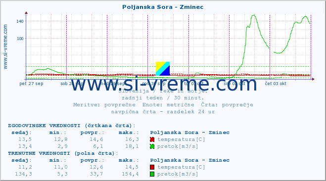 POVPREČJE :: Poljanska Sora - Zminec :: temperatura | pretok | višina :: zadnji teden / 30 minut.