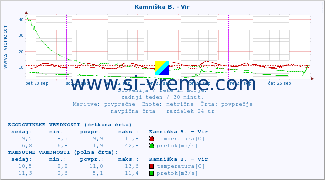 POVPREČJE :: Kamniška B. - Vir :: temperatura | pretok | višina :: zadnji teden / 30 minut.