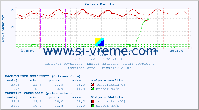 POVPREČJE :: Kolpa - Metlika :: temperatura | pretok | višina :: zadnji teden / 30 minut.