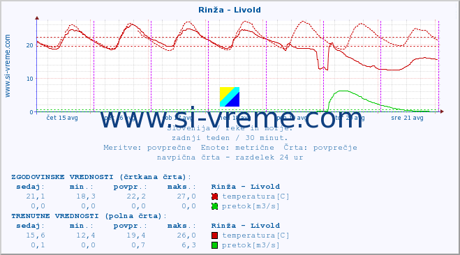 POVPREČJE :: Rinža - Livold :: temperatura | pretok | višina :: zadnji teden / 30 minut.