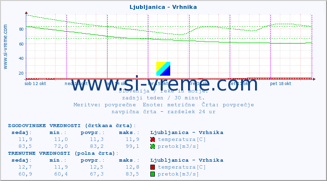 POVPREČJE :: Ljubljanica - Vrhnika :: temperatura | pretok | višina :: zadnji teden / 30 minut.