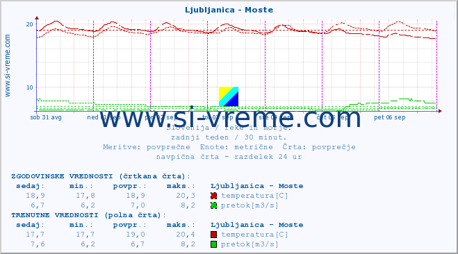 POVPREČJE :: Ljubljanica - Moste :: temperatura | pretok | višina :: zadnji teden / 30 minut.