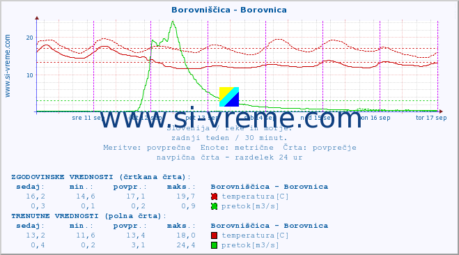 POVPREČJE :: Borovniščica - Borovnica :: temperatura | pretok | višina :: zadnji teden / 30 minut.