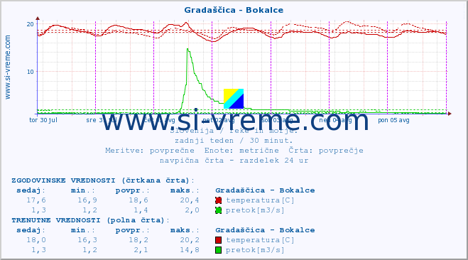 POVPREČJE :: Gradaščica - Bokalce :: temperatura | pretok | višina :: zadnji teden / 30 minut.