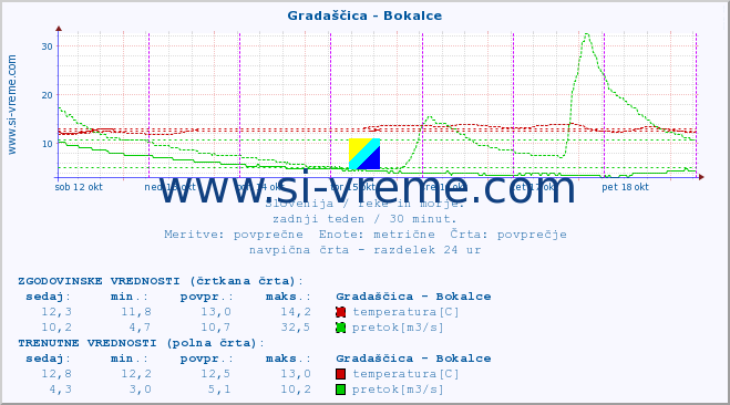 POVPREČJE :: Gradaščica - Bokalce :: temperatura | pretok | višina :: zadnji teden / 30 minut.