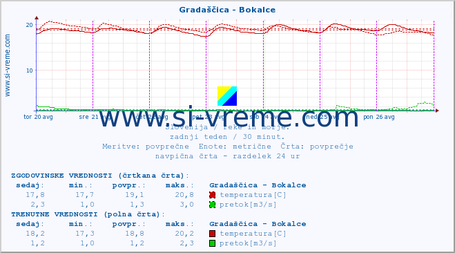 POVPREČJE :: Gradaščica - Bokalce :: temperatura | pretok | višina :: zadnji teden / 30 minut.