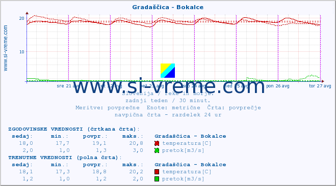 POVPREČJE :: Gradaščica - Bokalce :: temperatura | pretok | višina :: zadnji teden / 30 minut.