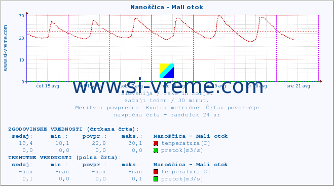 POVPREČJE :: Nanoščica - Mali otok :: temperatura | pretok | višina :: zadnji teden / 30 minut.