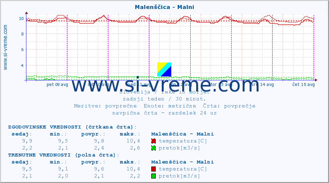 POVPREČJE :: Malenščica - Malni :: temperatura | pretok | višina :: zadnji teden / 30 minut.