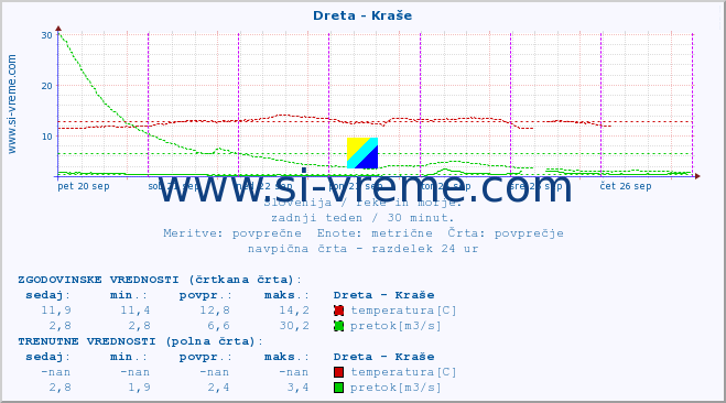 POVPREČJE :: Dreta - Kraše :: temperatura | pretok | višina :: zadnji teden / 30 minut.