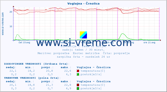 POVPREČJE :: Voglajna - Črnolica :: temperatura | pretok | višina :: zadnji teden / 30 minut.