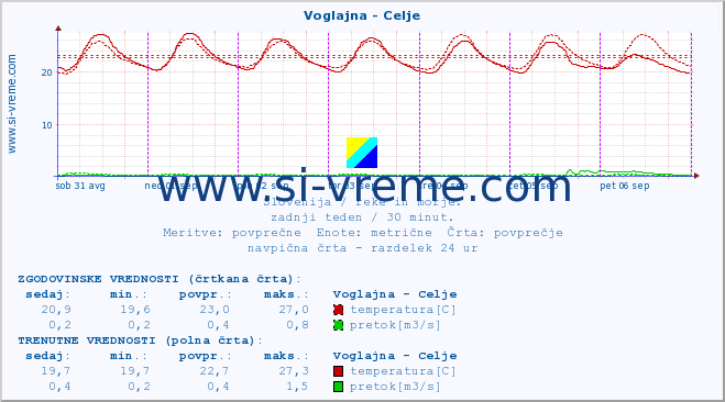 POVPREČJE :: Voglajna - Celje :: temperatura | pretok | višina :: zadnji teden / 30 minut.