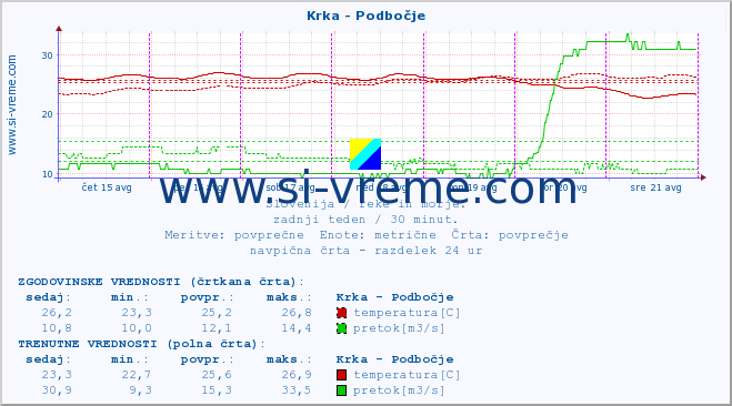 POVPREČJE :: Krka - Podbočje :: temperatura | pretok | višina :: zadnji teden / 30 minut.