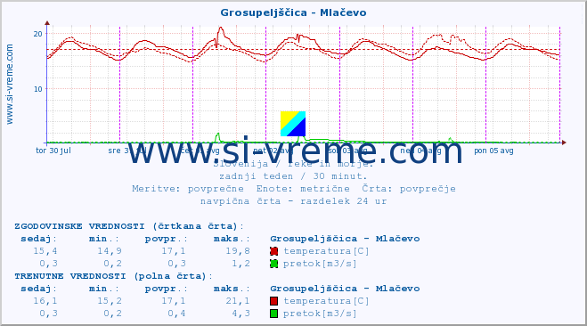 POVPREČJE :: Grosupeljščica - Mlačevo :: temperatura | pretok | višina :: zadnji teden / 30 minut.