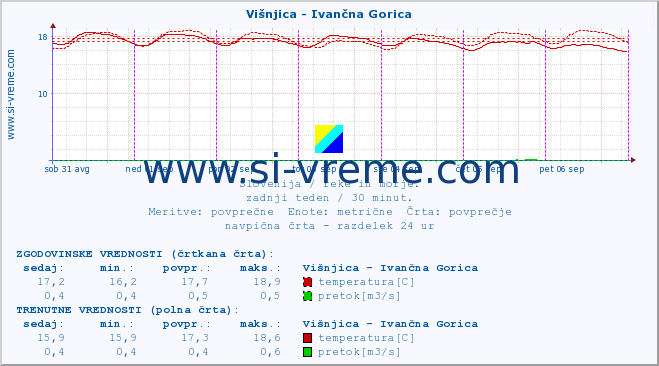 POVPREČJE :: Višnjica - Ivančna Gorica :: temperatura | pretok | višina :: zadnji teden / 30 minut.