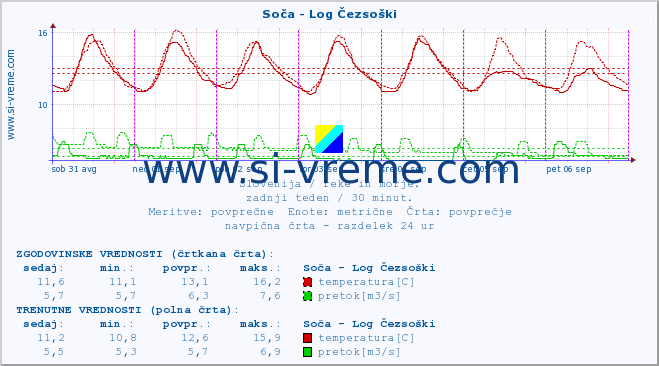 POVPREČJE :: Soča - Log Čezsoški :: temperatura | pretok | višina :: zadnji teden / 30 minut.