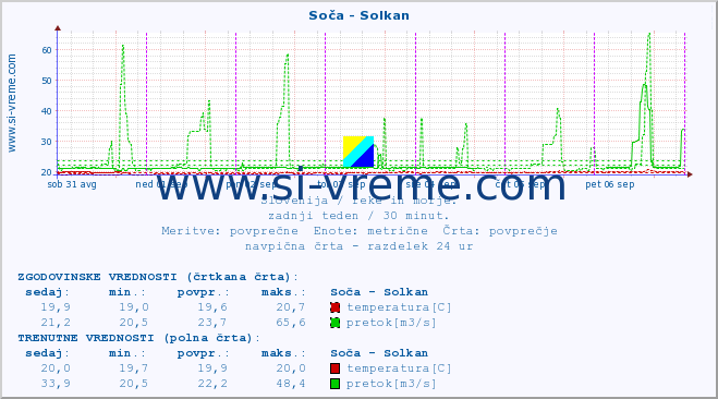 POVPREČJE :: Soča - Solkan :: temperatura | pretok | višina :: zadnji teden / 30 minut.