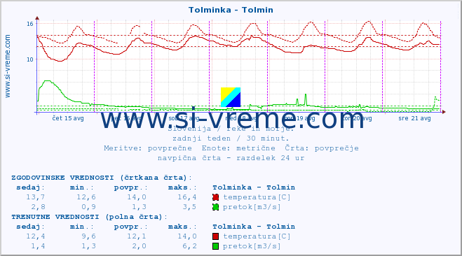 POVPREČJE :: Tolminka - Tolmin :: temperatura | pretok | višina :: zadnji teden / 30 minut.