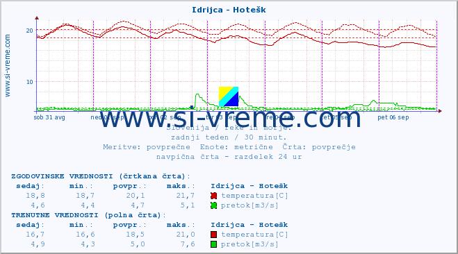 POVPREČJE :: Idrijca - Hotešk :: temperatura | pretok | višina :: zadnji teden / 30 minut.