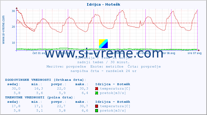 POVPREČJE :: Idrijca - Hotešk :: temperatura | pretok | višina :: zadnji teden / 30 minut.