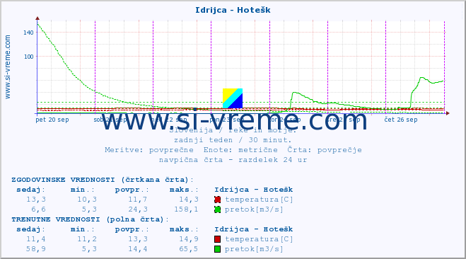 POVPREČJE :: Idrijca - Hotešk :: temperatura | pretok | višina :: zadnji teden / 30 minut.