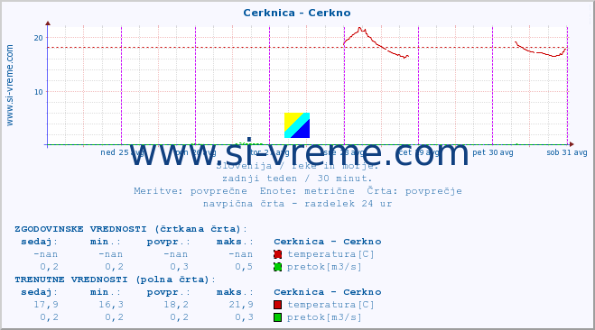 POVPREČJE :: Cerknica - Cerkno :: temperatura | pretok | višina :: zadnji teden / 30 minut.