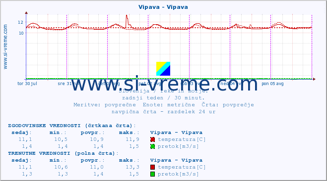 POVPREČJE :: Vipava - Vipava :: temperatura | pretok | višina :: zadnji teden / 30 minut.