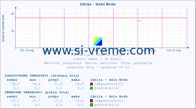 POVPREČJE :: Idrija - Golo Brdo :: temperatura | pretok | višina :: zadnji teden / 30 minut.