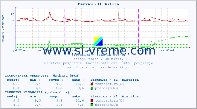 POVPREČJE :: Bistrica - Il. Bistrica :: temperatura | pretok | višina :: zadnji teden / 30 minut.