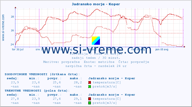 POVPREČJE :: Jadransko morje - Koper :: temperatura | pretok | višina :: zadnji teden / 30 minut.