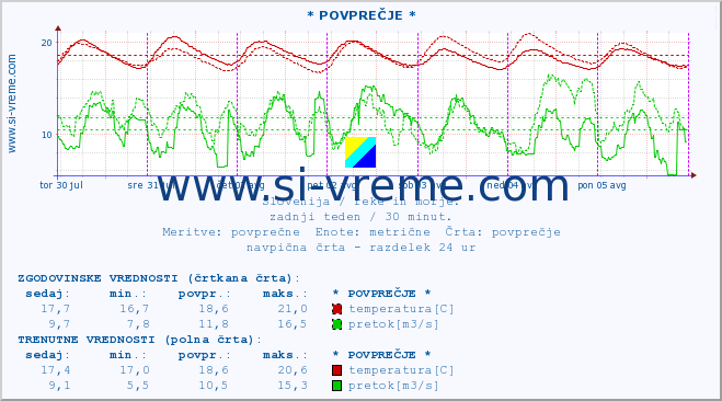 POVPREČJE :: * POVPREČJE * :: temperatura | pretok | višina :: zadnji teden / 30 minut.