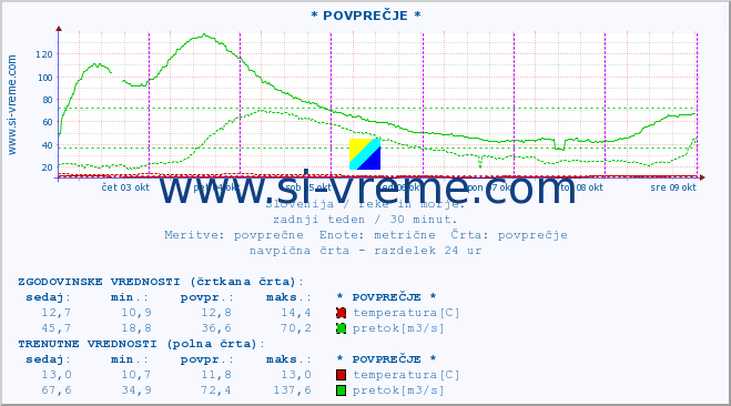 POVPREČJE :: * POVPREČJE * :: temperatura | pretok | višina :: zadnji teden / 30 minut.