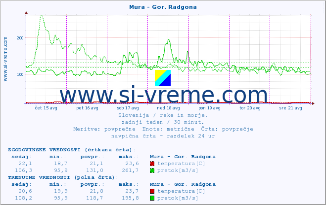 POVPREČJE :: Mura - Gor. Radgona :: temperatura | pretok | višina :: zadnji teden / 30 minut.