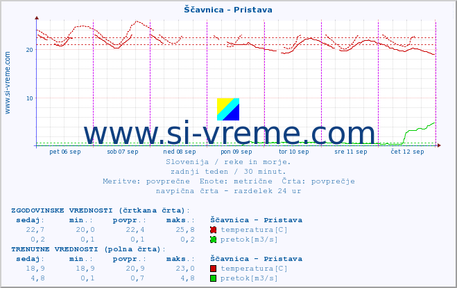 POVPREČJE :: Ščavnica - Pristava :: temperatura | pretok | višina :: zadnji teden / 30 minut.