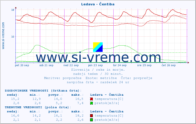 POVPREČJE :: Ledava - Čentiba :: temperatura | pretok | višina :: zadnji teden / 30 minut.