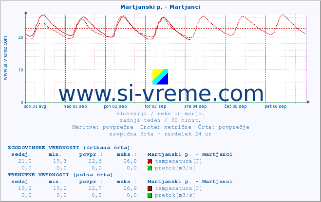 POVPREČJE :: Martjanski p. - Martjanci :: temperatura | pretok | višina :: zadnji teden / 30 minut.