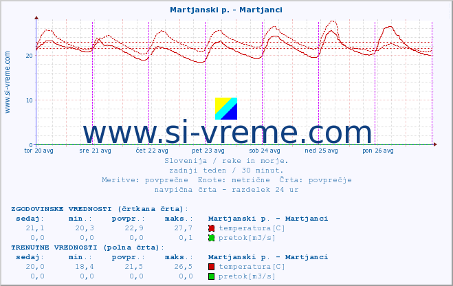 POVPREČJE :: Martjanski p. - Martjanci :: temperatura | pretok | višina :: zadnji teden / 30 minut.