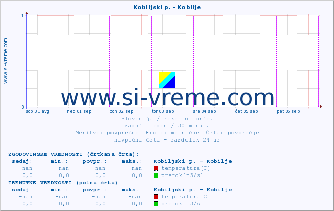 POVPREČJE :: Kobiljski p. - Kobilje :: temperatura | pretok | višina :: zadnji teden / 30 minut.