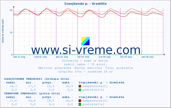 POVPREČJE :: Ivanjševski p. - Središče :: temperatura | pretok | višina :: zadnji teden / 30 minut.