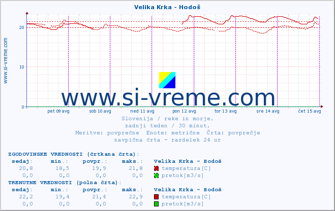 POVPREČJE :: Velika Krka - Hodoš :: temperatura | pretok | višina :: zadnji teden / 30 minut.