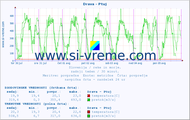 POVPREČJE :: Drava - Ptuj :: temperatura | pretok | višina :: zadnji teden / 30 minut.