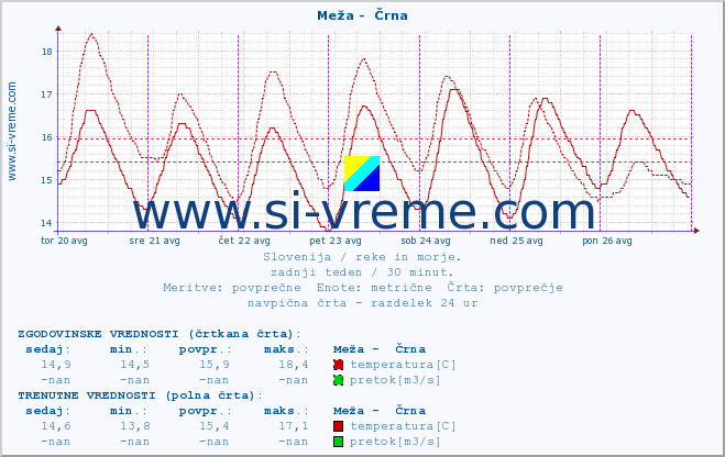 POVPREČJE :: Meža -  Črna :: temperatura | pretok | višina :: zadnji teden / 30 minut.