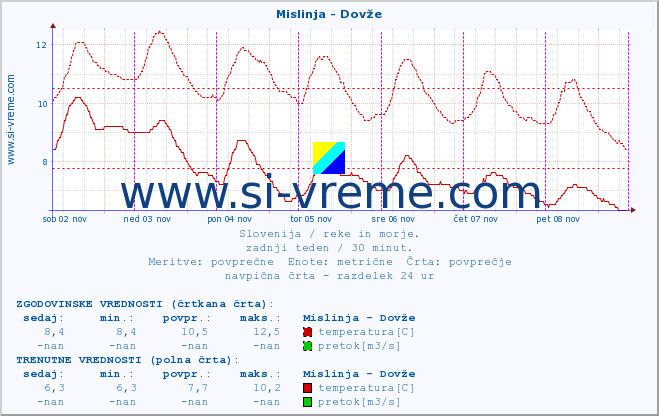 POVPREČJE :: Mislinja - Dovže :: temperatura | pretok | višina :: zadnji teden / 30 minut.