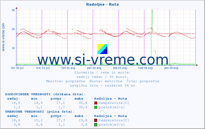 POVPREČJE :: Radoljna - Ruta :: temperatura | pretok | višina :: zadnji teden / 30 minut.