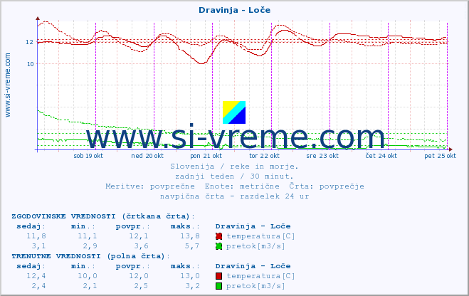 POVPREČJE :: Dravinja - Loče :: temperatura | pretok | višina :: zadnji teden / 30 minut.